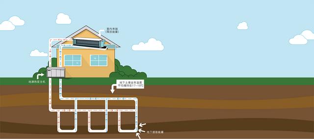 地源、水源、空氣源熱泵，怎么選？